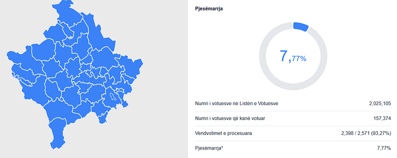 KQZ: 7.7% e votuesve deri në orën 11:00; kryesojnë Mamusha, Zveçani dhe Ranillugu