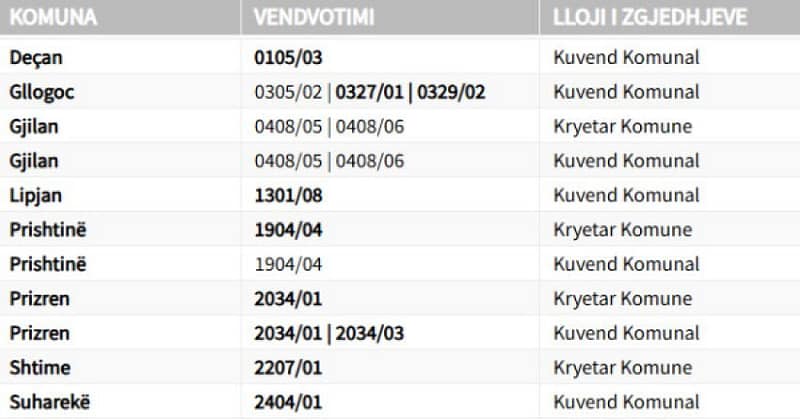 KQZ: Rinumërimi i 16 kutive pritet të përfundojë sot në mesditë