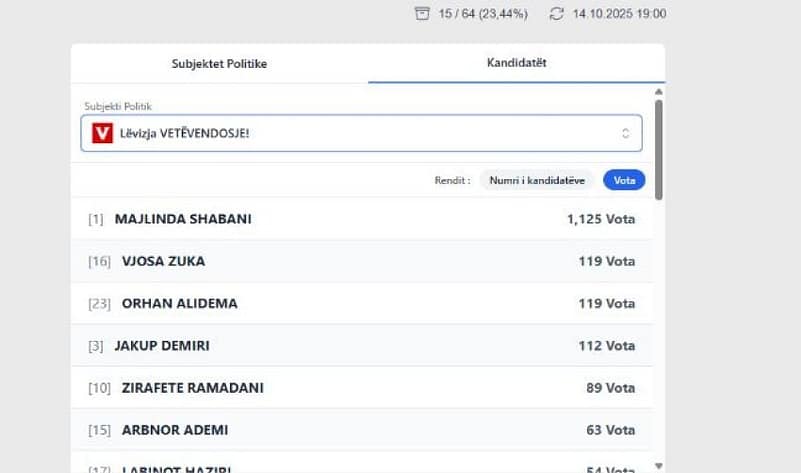 Viti: Haliti dhe Ademi në balotazh; numëruar 23.44% e vendvotimeve